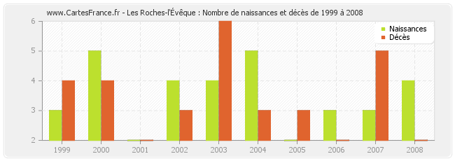Les Roches-l'Évêque : Nombre de naissances et décès de 1999 à 2008